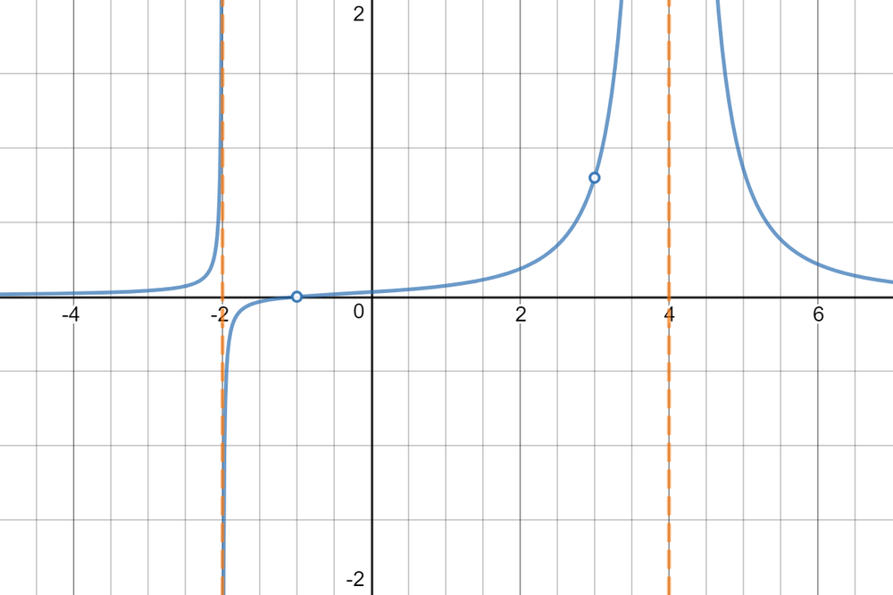 Describe the different breaks in graphs of rational function | Quizlet