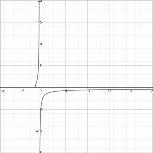 Sketch the graph of f(x) = (-2)/(log base 2 of (x+2)). | Quizlet