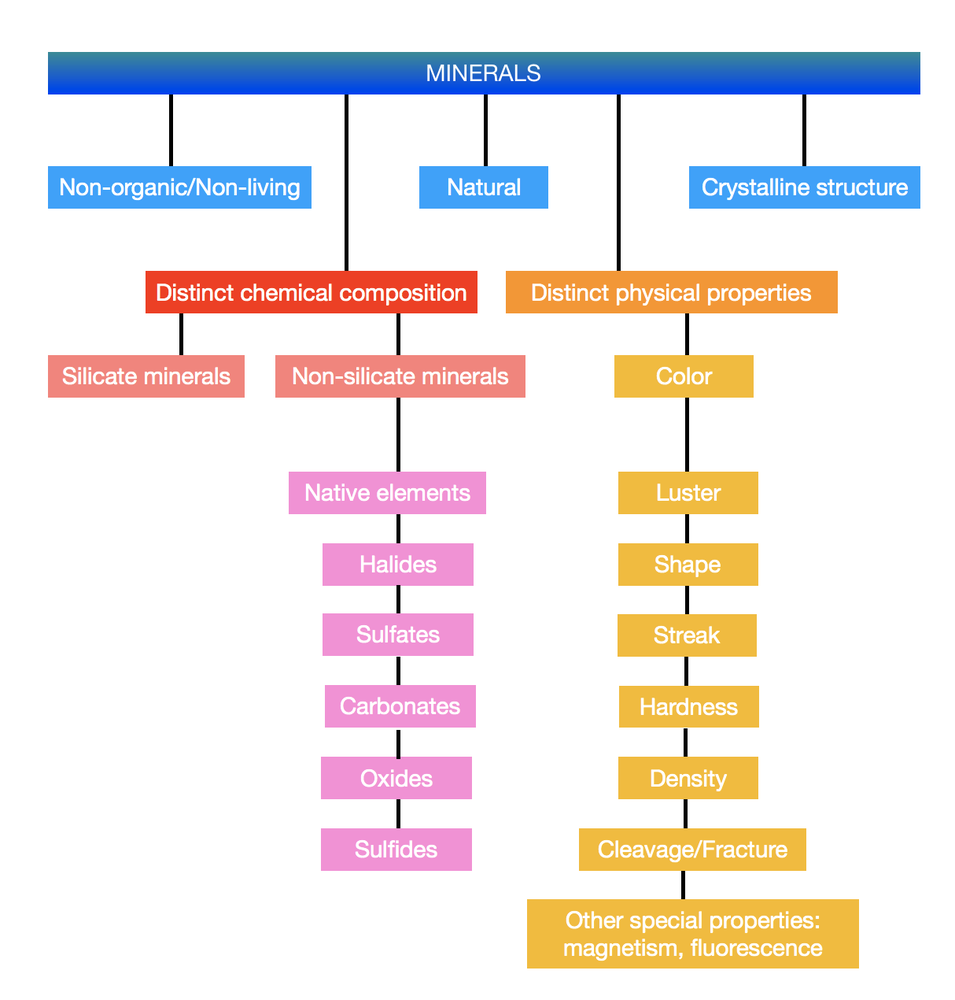 Draw A Graphic Organizer Showing How Minerals Can Be Classif Quizlet