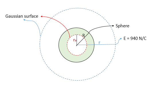 Charge Q Is Distributed Uniformly Throughout The Volume Of An Insulating Sphere Of Radius R 4 00 Cm At A Distance Of R 8 00 Cm From The Center Of The Sphere