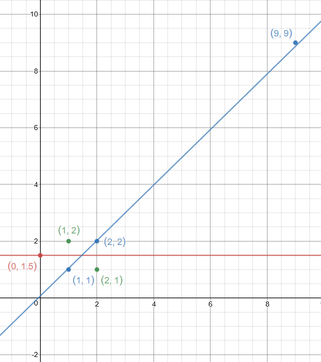 | x | 1 | 1 | 2 | 2 | 9 | | :--- | :--- | :--- | :--- | :--- | Quizlet