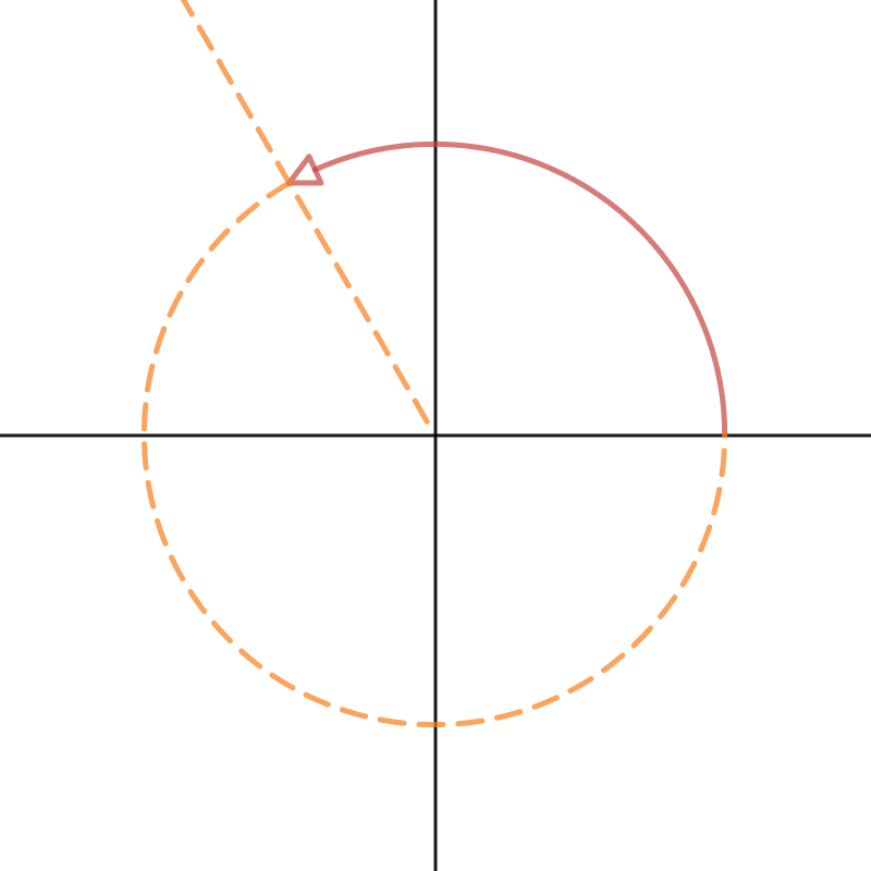 Draw one-third of a complete counterclockwise rotation as an
