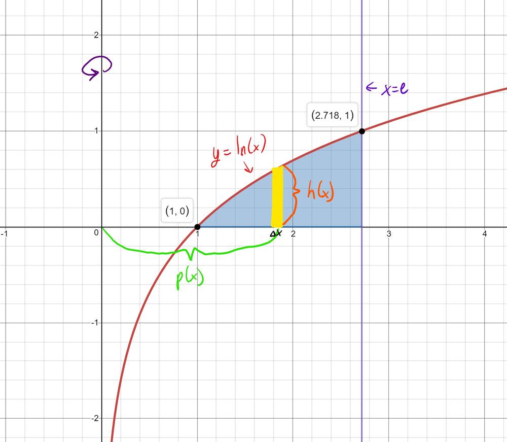 Given The Region Bounded By The Graphs Of Y Ln X Y 0 And X E Find A The Area Of The Region B The Volume Of The Solid