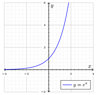 At what point does the curve $y = e ^ { x }$ have maximum cu | Quizlet