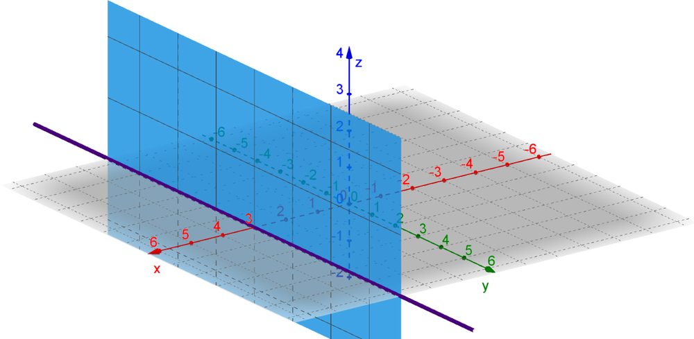 Identify and sketch the graph of each surface. $$ x=3 $$ | Quizlet