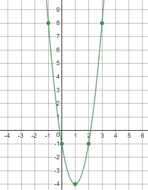 Graph the function. $$ f(x) = 3x^2 - 6x - 1 $$ | Quizlet