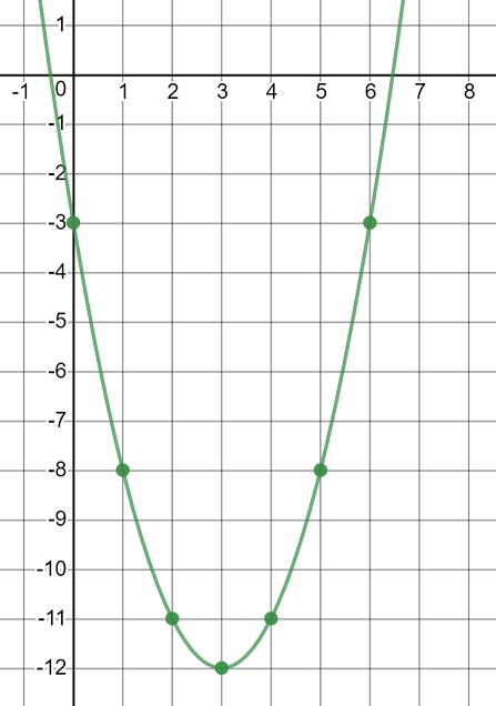 Use A Table Of Values To Graph The Equation State The Domain And Range Y X 2 6x 3 Homework Help And Answers Slader