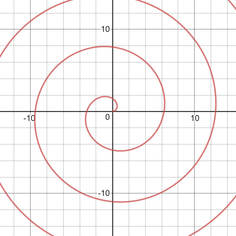 (a) Graph the curve in $R^2$ whose polar equation is $r=\the | Quizlet