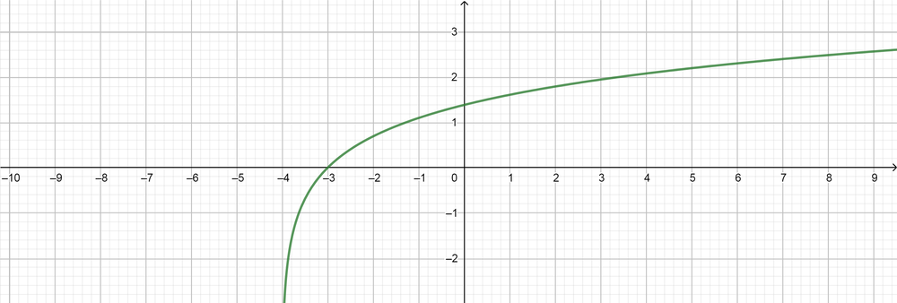 $$ f(x)=\ln (x+4) $$ Graph $f$. | Quizlet