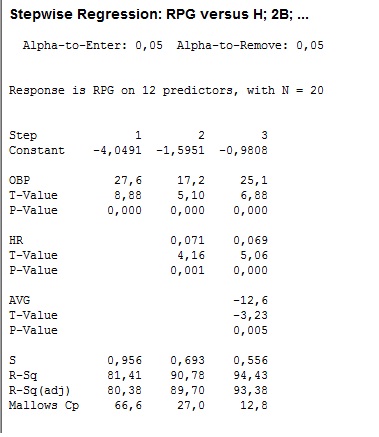 Stepwise Regression: RPG versus H; 2B; ... Alpha-to-Enter: 0,05 Alpha-to-Remove: 0,05 Response is RPG on 12 predictors, with