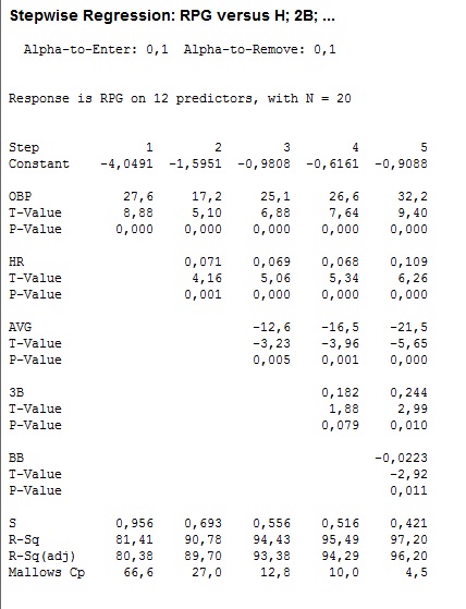 Stepwise Regression: RPG versus H; 2B; ... Alpha-to-Enter: 0,1 Alpha-to-Remove: 0,1 Response is RPG on 12 predictors, with N