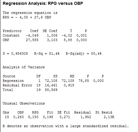 Regression Analysis: RPG versus OBP The regression equation is RPG = - 4,05 + 27, 6 OBP Predictor Constant ОВР Coef SE Coef T