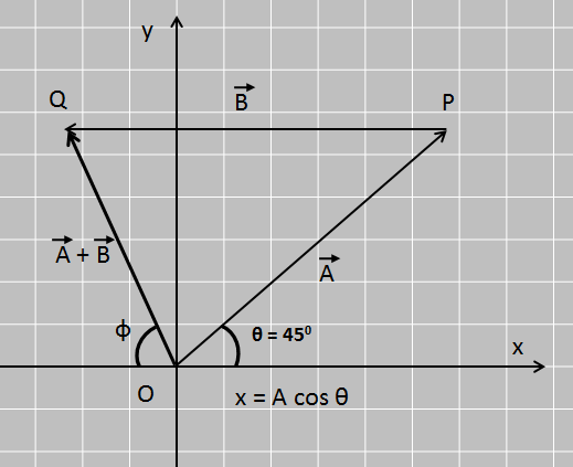 Solved A velocity vector 36∘ below the positive x-axis has a