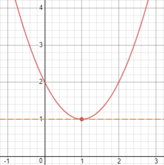 Sketch The Graph Of A Differentiable Function Y F X Through The Point 1 1 If F 1 0 And A F X 0 For X 1 And F X 0