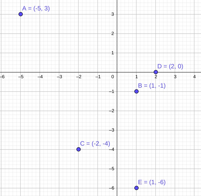 Plot the points in the Cartesian plane. (-5, 3), (1, -1), (- | Quizlet