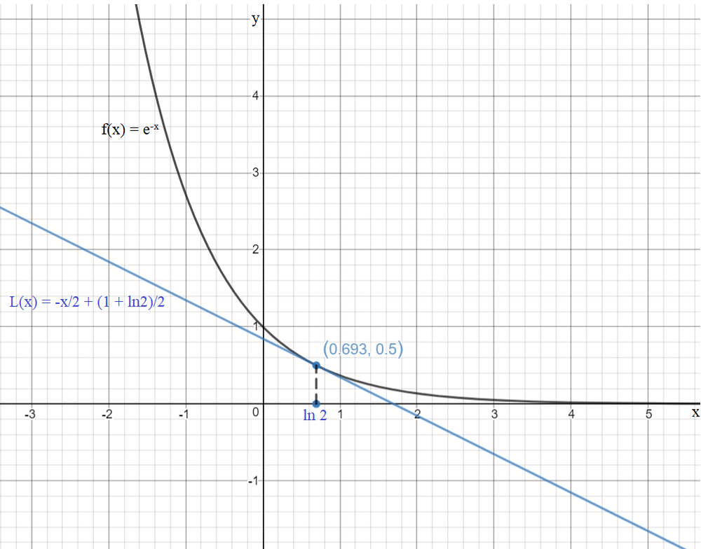 Graph f and L on the same set of axes. $$ f(x)=e^{-x} ; a= | Quizlet