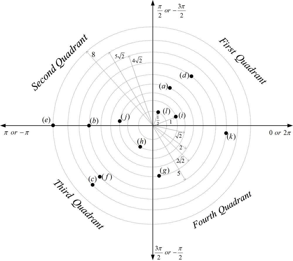 Express Each Of The Following Complex Numbers In Polar Form And Plot Them In Complex Plane Indicating The Magnitude And Angle Of Each Number A 1 I 3 B 5 C 5 5j D 3 4j E 1 J 3 F 1 T 5