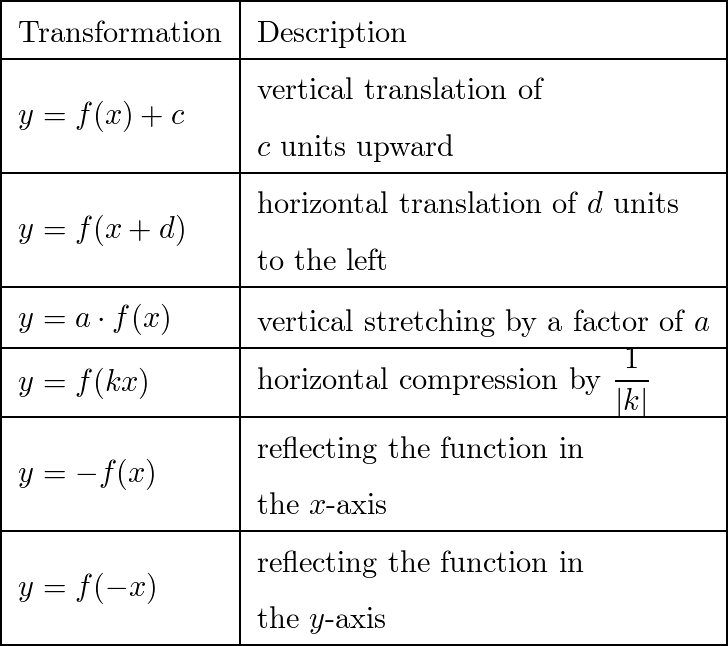 Nelson Functions 11 - 9780176332037 - Exercise 15 | Quizlet