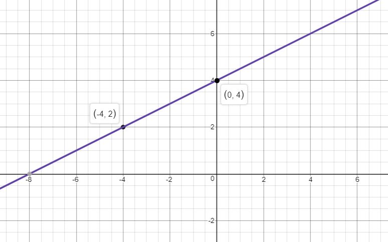 Graph each equation. a. $y-2=\dfrac{1}{2}(x+4)$ b. $y+3=-4(x | Quizlet