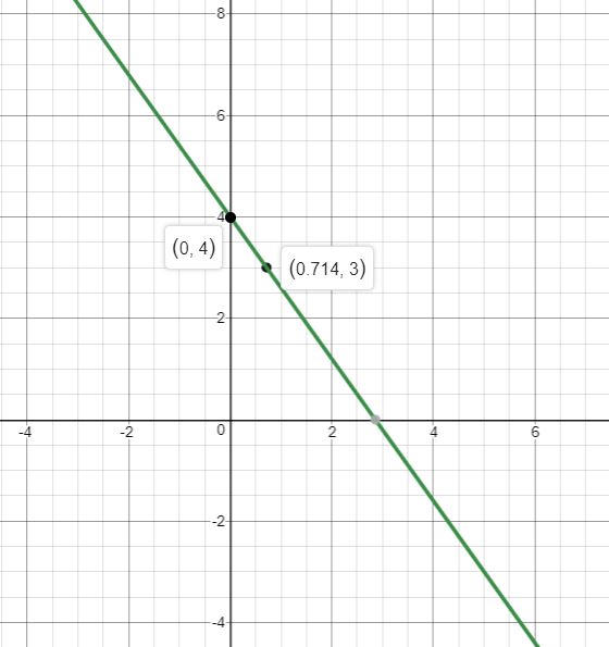 Graph each equation. a. $y-2=\dfrac{1}{2}(x+4)$ b. $y+3=-4(x | Quizlet