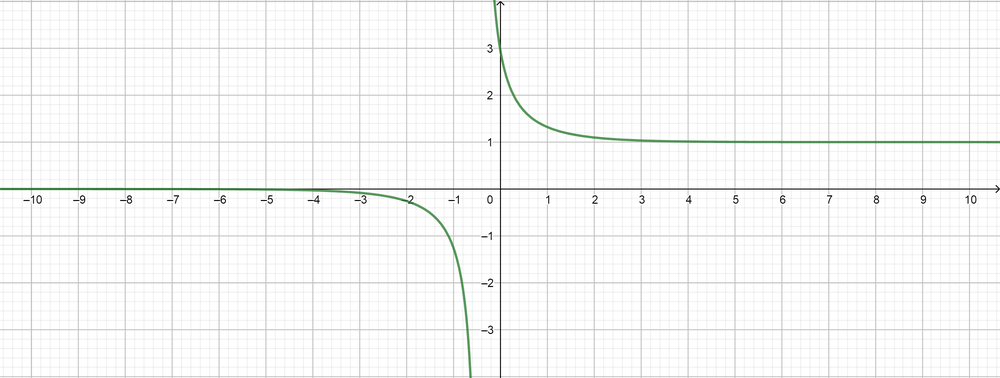 The graph of a solution to the logistic equation is known as | Quizlet