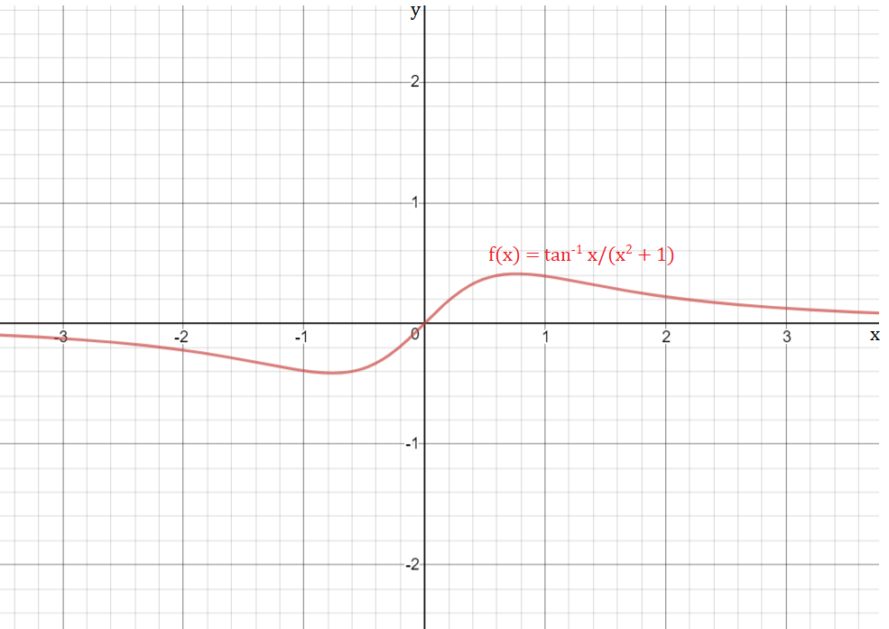 a. Graph the function $f(x)=\frac{\tan ^{-1} x}{x^{2}+1}$. b | Quizlet