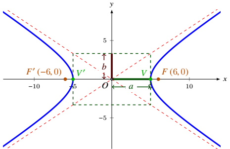 Determine the equation of the hyperbola using the informatio | Quizlet