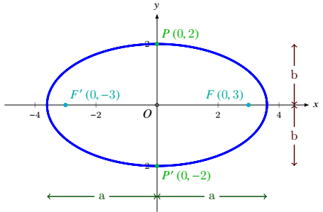 Determine The Equation Of The Ellipse Using The Information | Quizlet