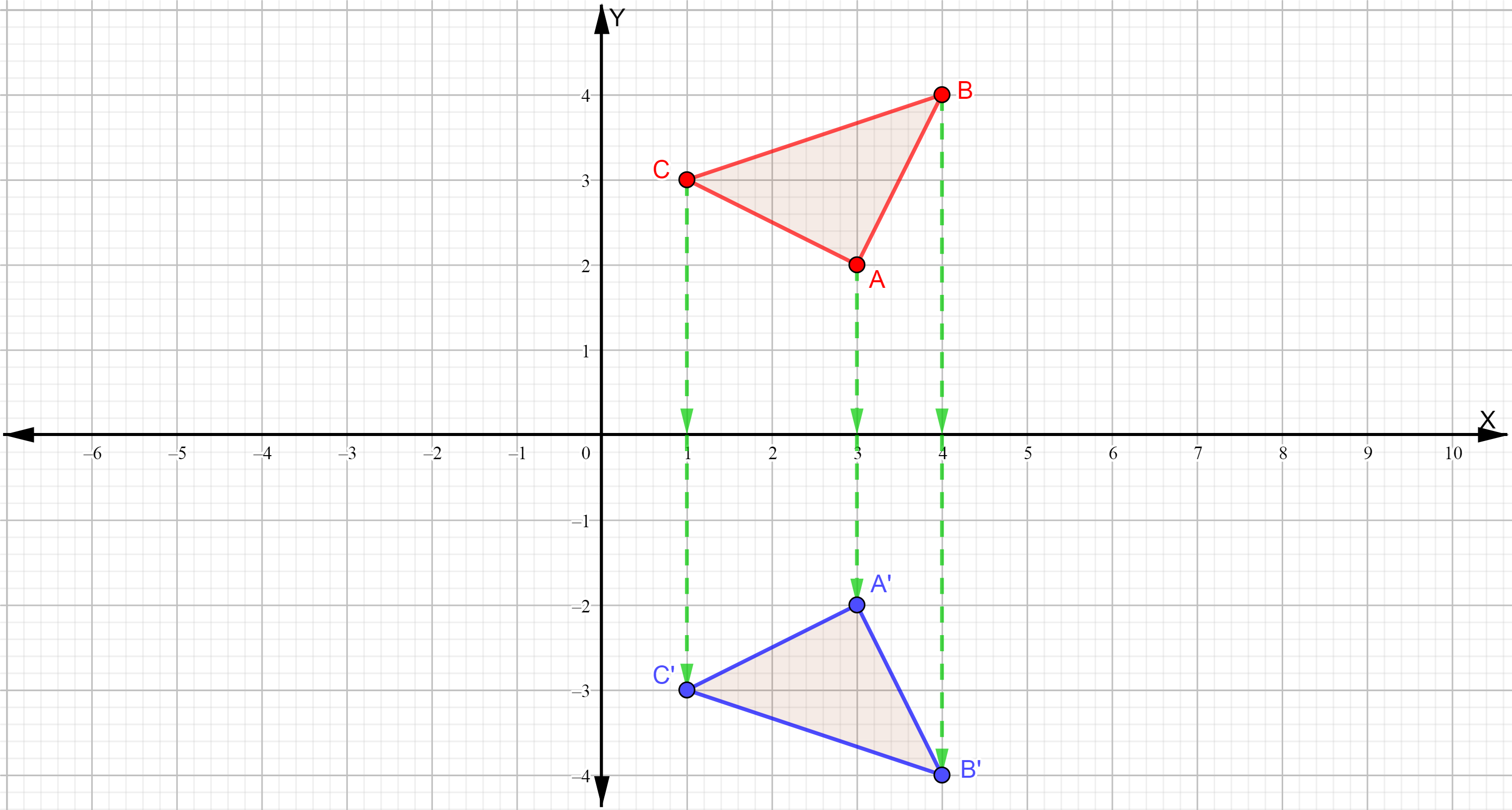 Solved 1. Reflect this shape over the x- axis. 9 5 2D 1234 S