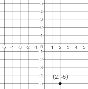 Plot the given point in a rectangular coordinate system $$ | Quizlet