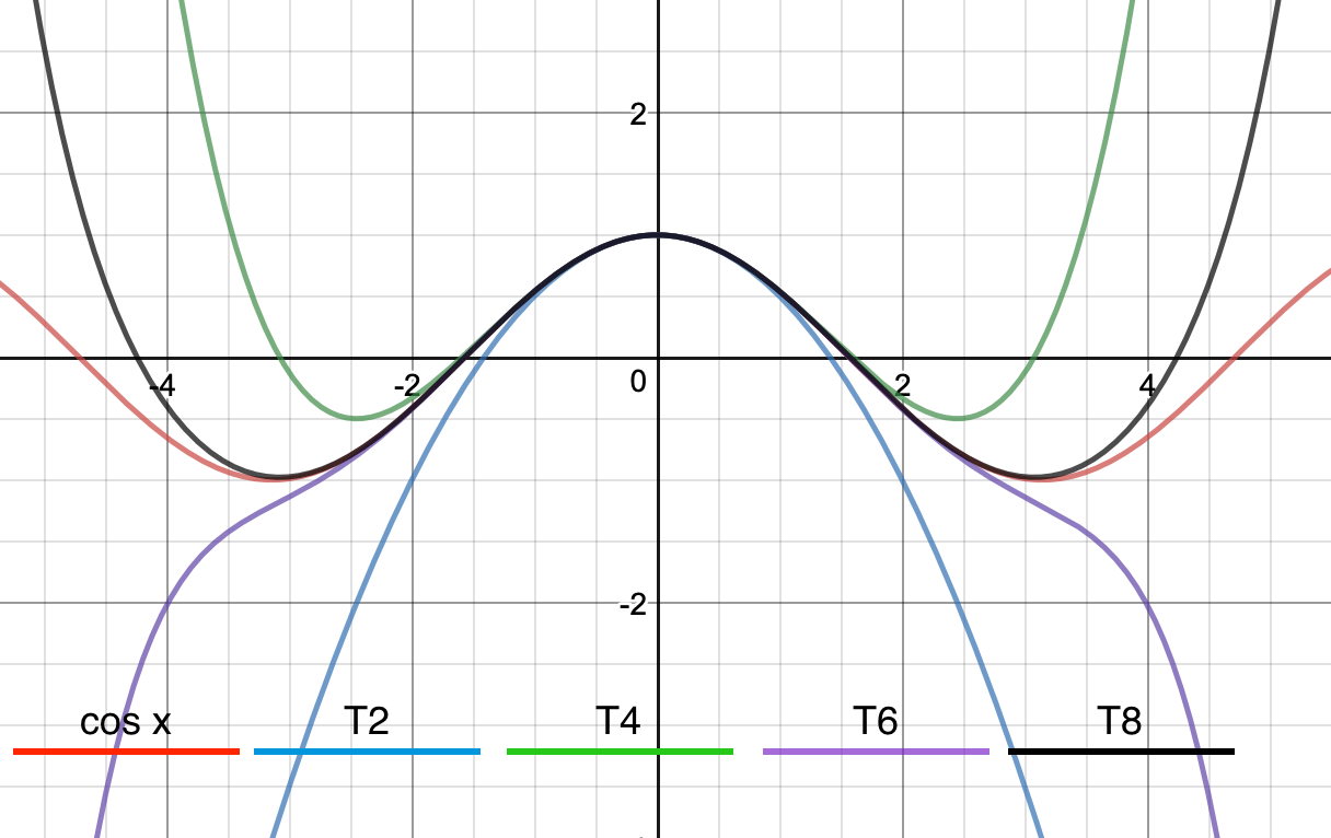 Find The Math 8 Math Th Degree Taylor Polynomial Centered At Math A 0 Math For The Function Math F X Cos X Math Graph Math F Math Together With The Taylor Polynomials Math T 2 T 4 T 6 T 8 Math In