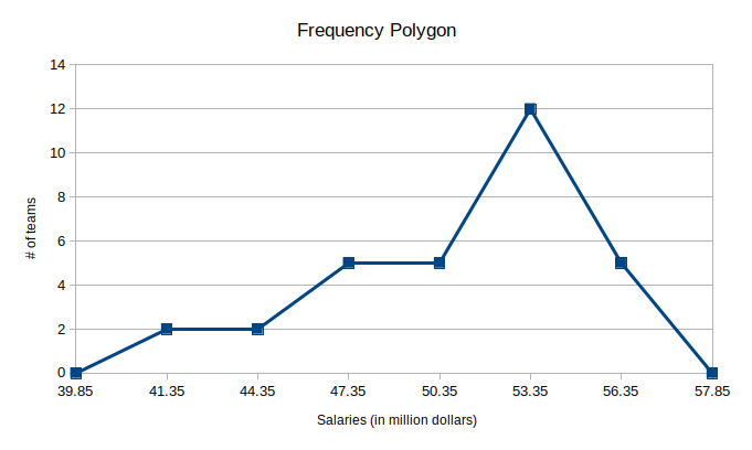 Solved 6. NFL Salaries The salaries (in millions of dollars