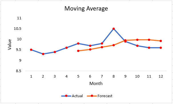 Corporate triple-A bond interest rates for 12 consecutive mo | Quizlet