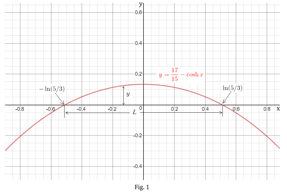 The Portion Of The Curve Y=$\frac { 17 } { 15 }$- Cosh X Tha | Quizlet