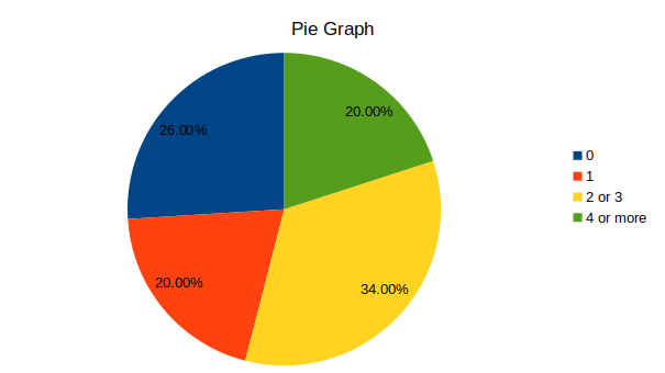 Draw and analyze a pie graph for the number of credit cards | Quizlet