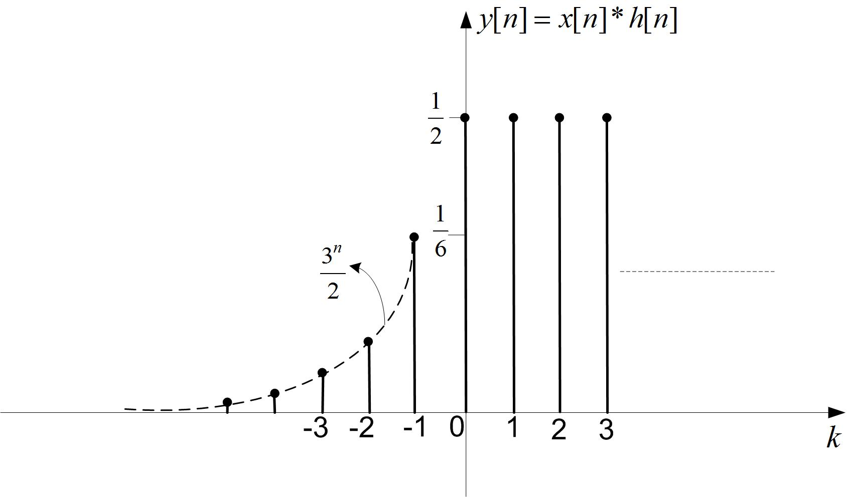 Compute And Plot The Convolution Y N X N H N Where X N 1 3 N U N 1 And H N U N 1 Homework Help And Answers Slader