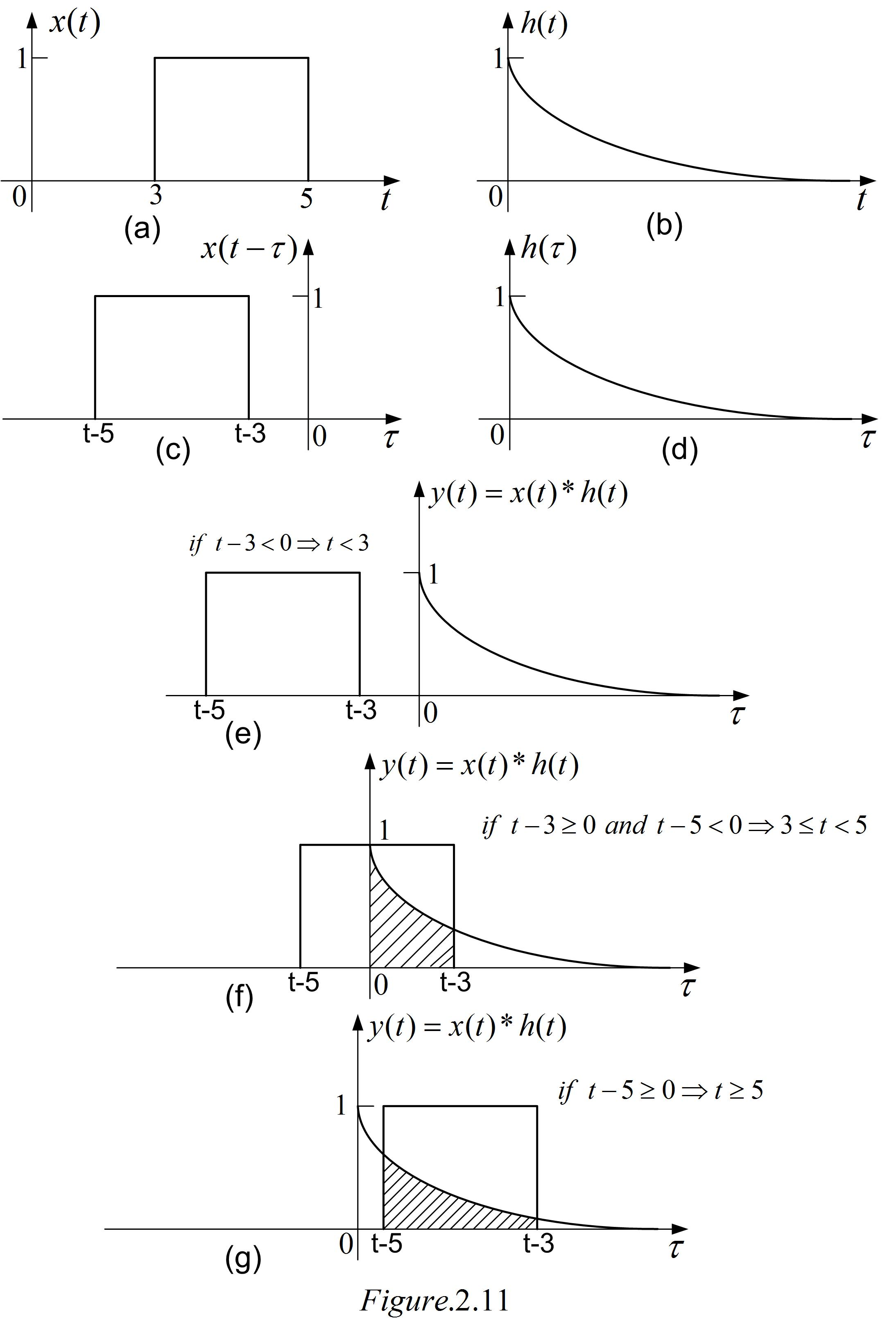 Let X T U T 3 U T 5 And H T E 3tu T A Compute Y T X T H T B Compute G T Dx T Dt H T C How Is G T Related To Y T Homework Help And Answers Slader