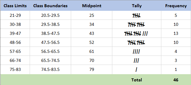 Solved Super Bowl Scores The frequency distribution shows