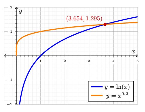 Y = Ln X