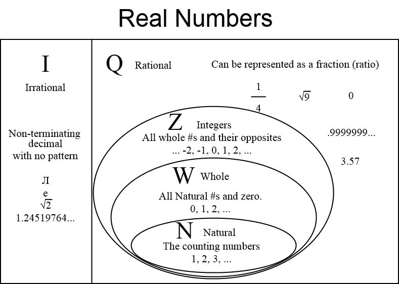 A mix of numbers and symbols. Real numbers. Rational numbers Irrational numbers. Real number is. Sets of numbers.