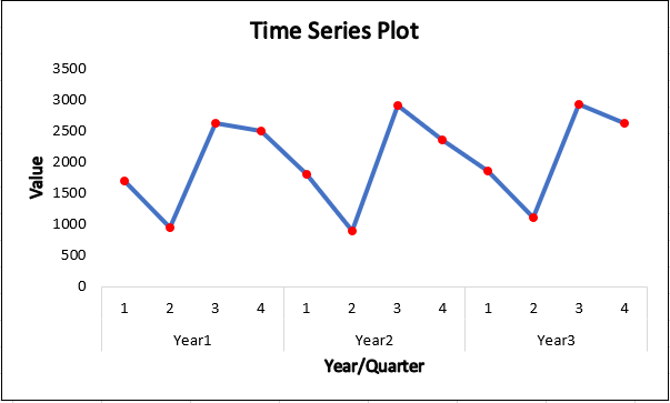 The quarterly sales data (number of copies sold) for a colle | Quizlet