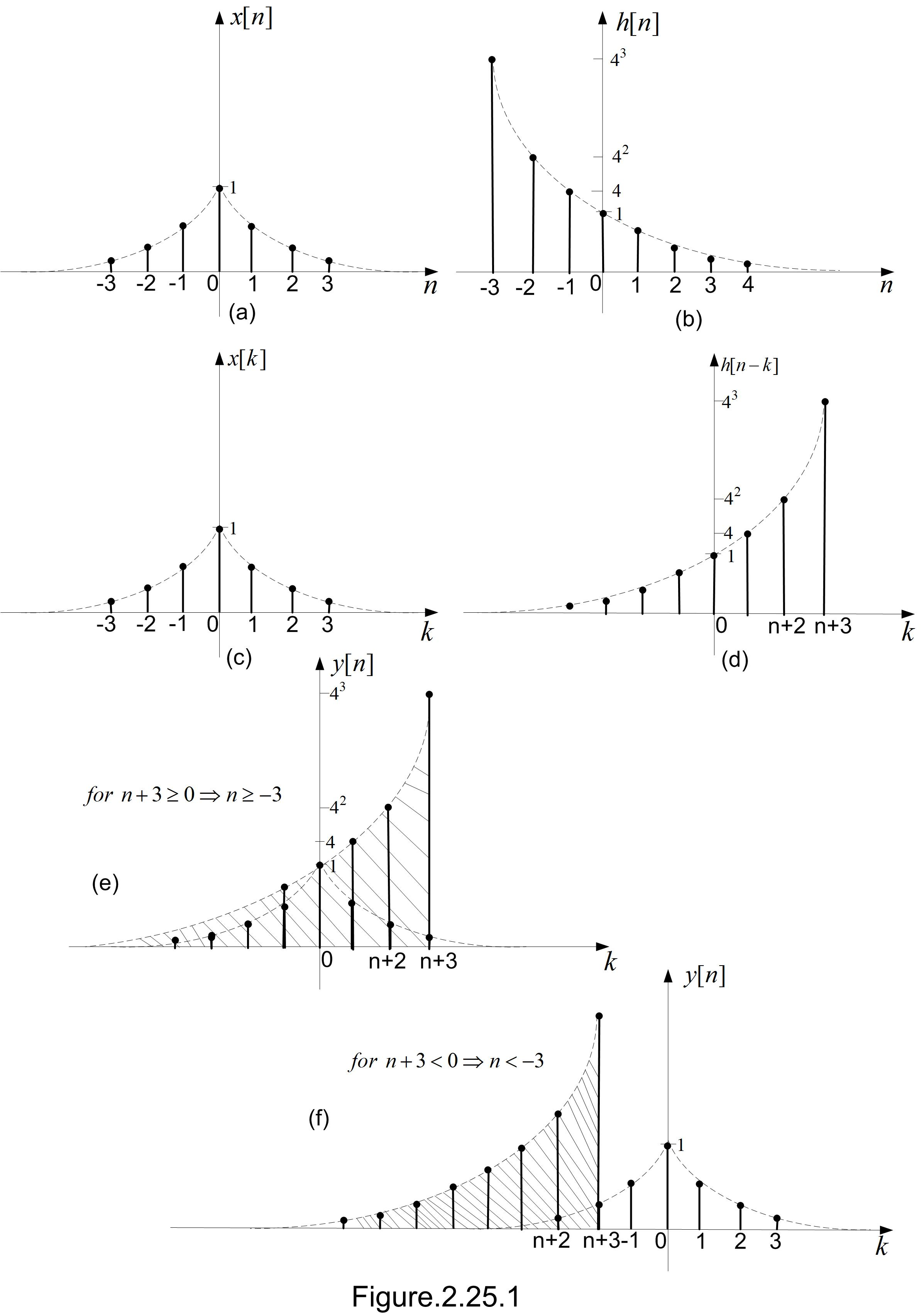 Let The Signal Y N X N H N Where X N 3 N U N 1 1 3 N U N And H N 1 4 N U N 3 A Determine Y N Without Utilizing The Distributive Property Of Convolution B Determine Y N Utilizing The Distributive Property Of Convolution