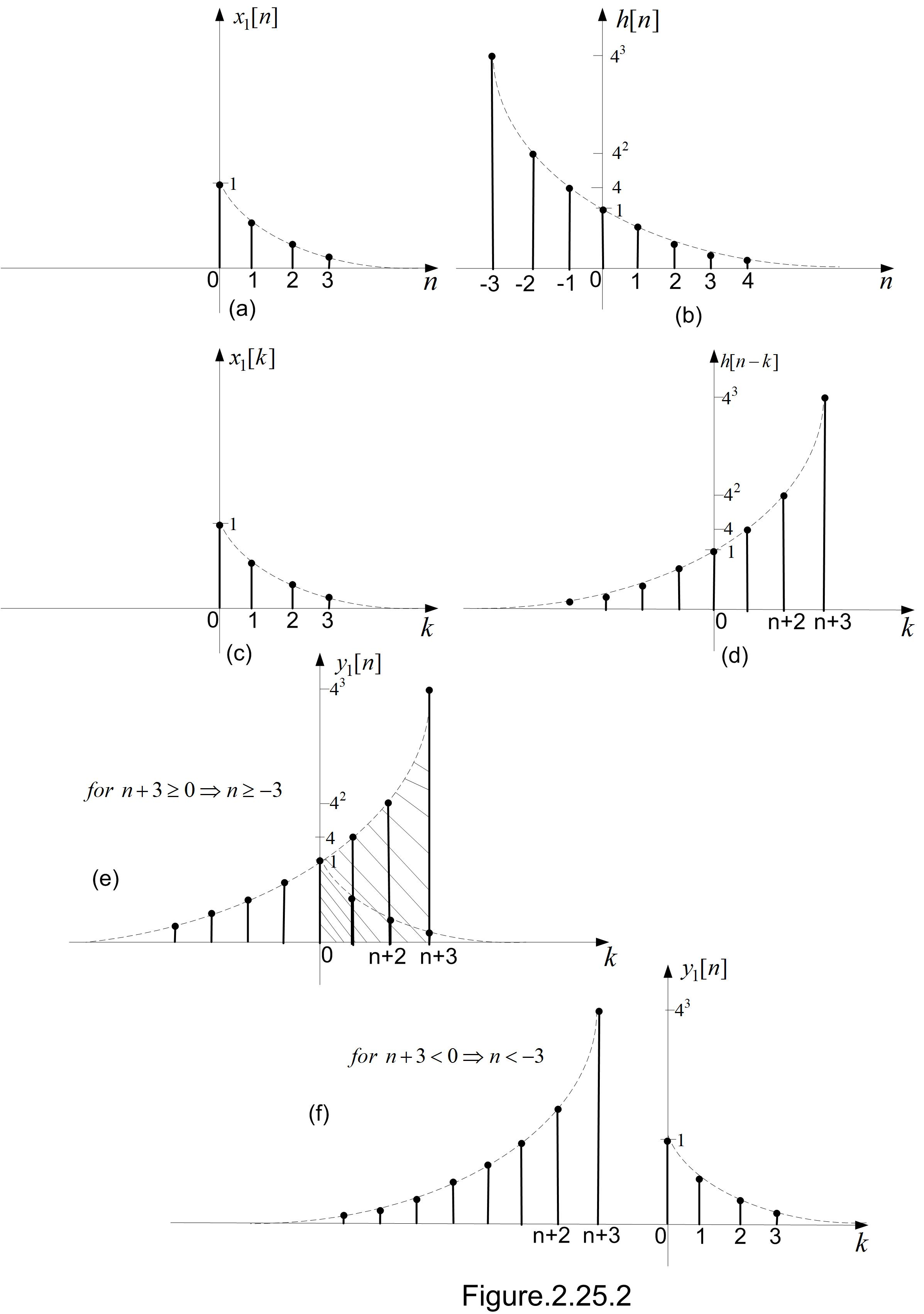 Let The Signal Y N X N H N Where X N 3 N U N 1 1 3 N U N And H N 1 4 N U N 3 A Determine Y N Without Utilizing The Distributive Property Of Convolution B Determine Y N Utilizing The Distributive Property Of Convolution