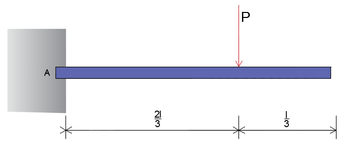 i) Draw the shear force and bending moment diagrams. (ii) Label and locate  the maximum values in terms of P, a, b and L