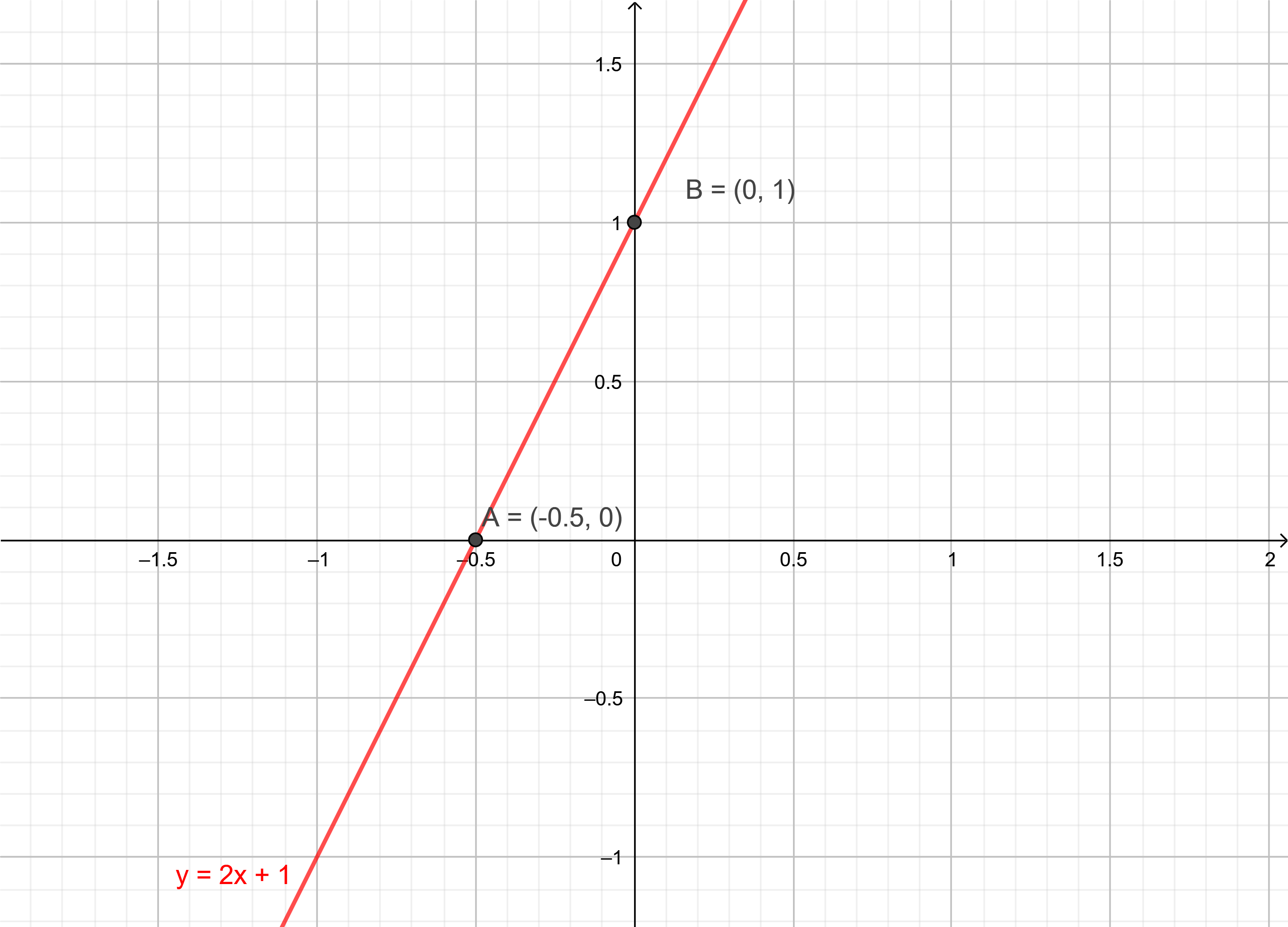 Graph the following function on the coordinate plane. y = 2 | Quizlet