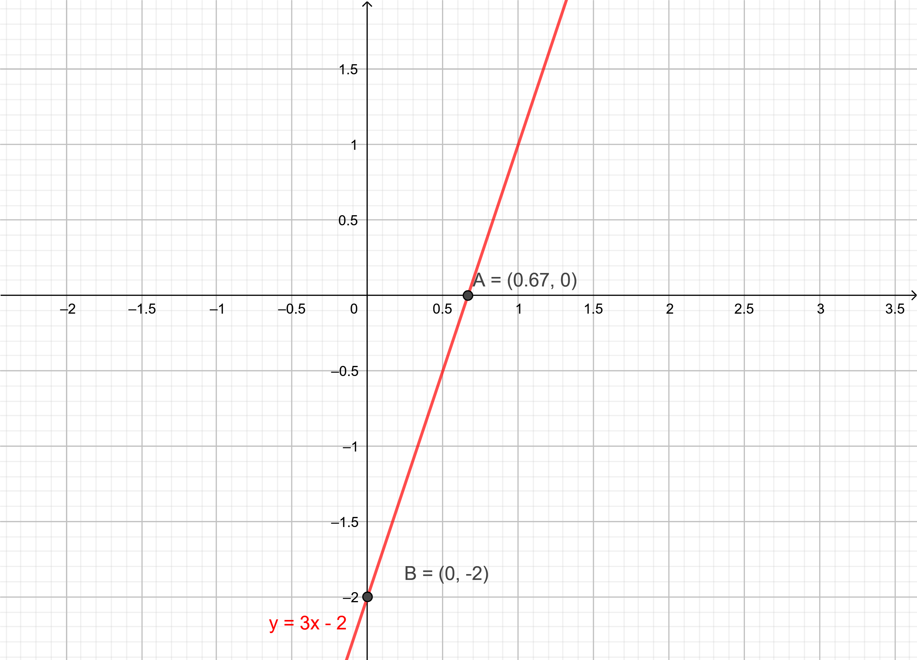 Graph the following function on the coordinate plane. y = 3 | Quizlet