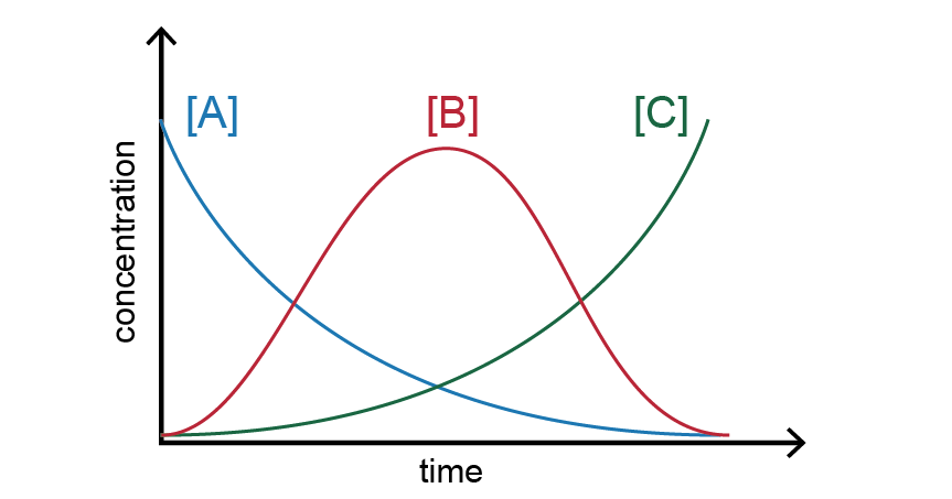 The Following Scheme In Which A Is Converted To B, Which Is | Quizlet