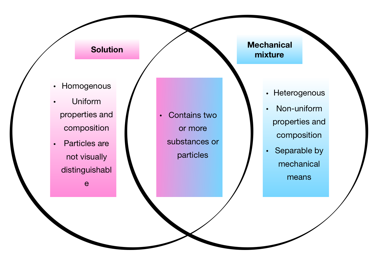 Venn Diagram Pure Substances And Mixtures