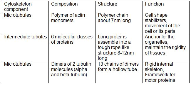 make-a-table-that-compares-the-three-major-components-of-the-quizlet