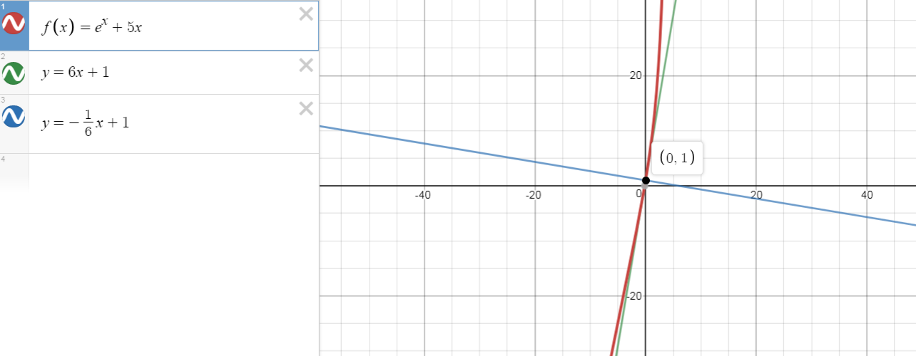 In given Problems below: $f(x)=e^x+5 x$ at $(0,1)$ Graph | Quizlet